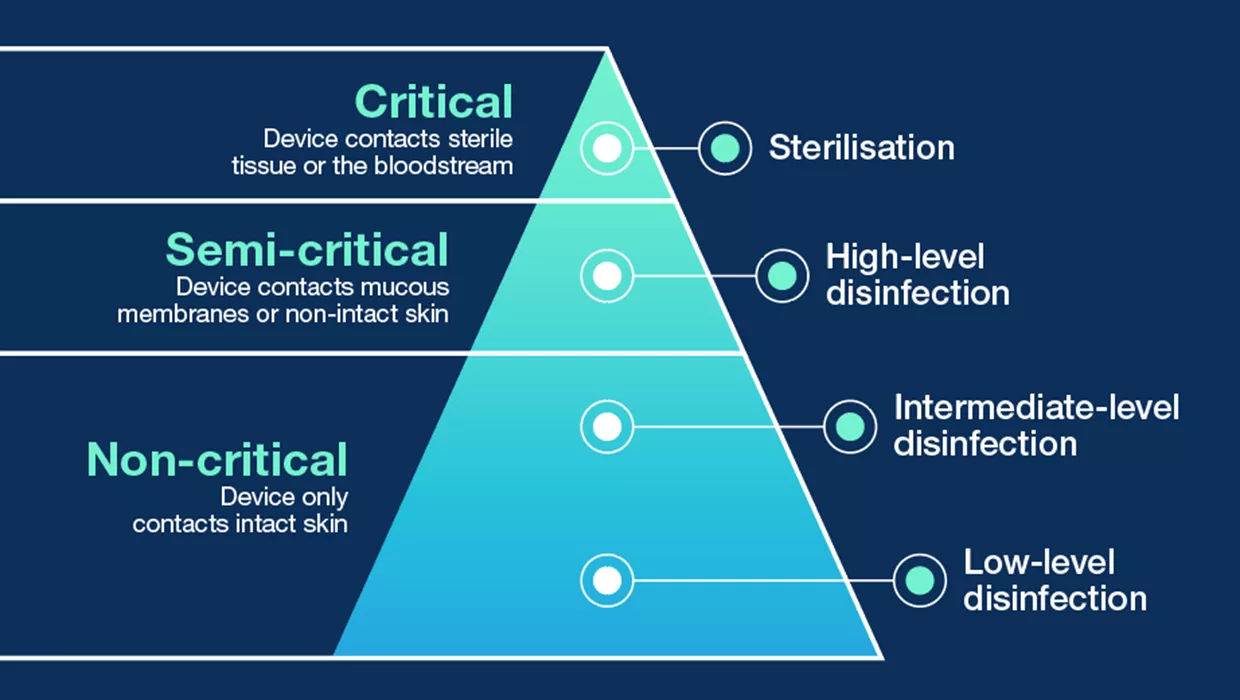 The Spaulding Classification